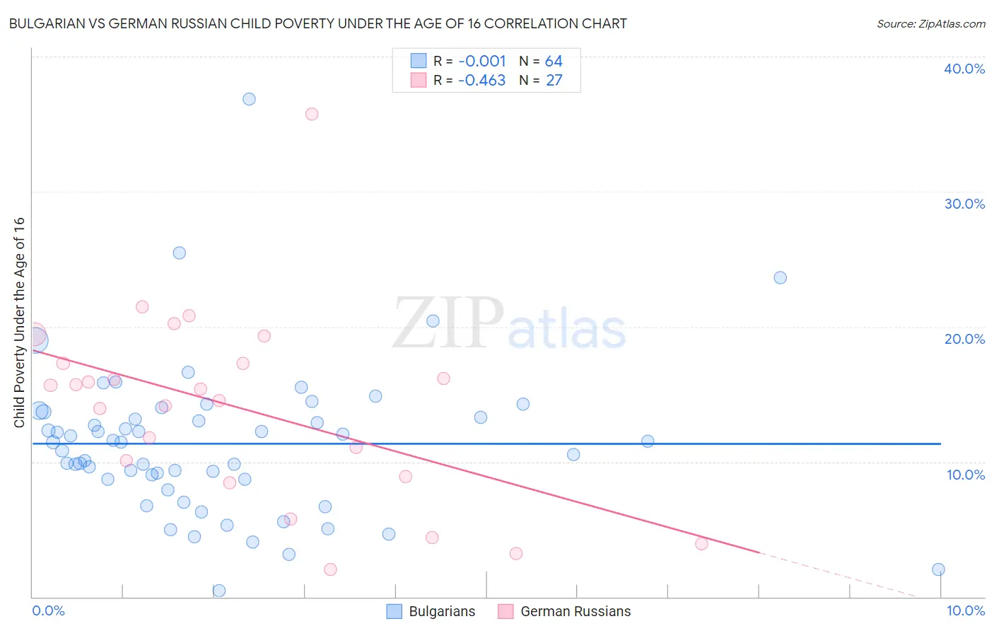 Bulgarian vs German Russian Child Poverty Under the Age of 16