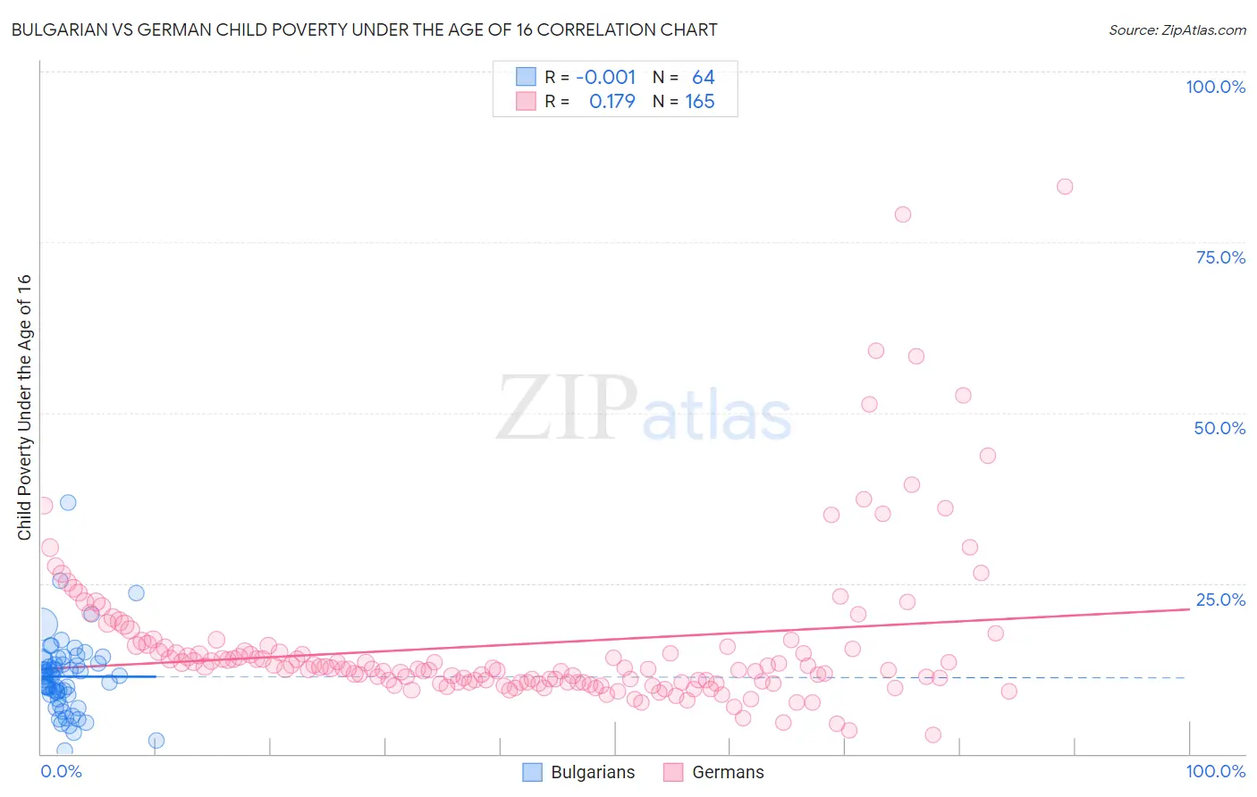 Bulgarian vs German Child Poverty Under the Age of 16