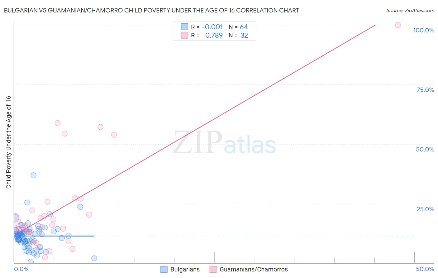 Bulgarian vs Guamanian/Chamorro Child Poverty Under the Age of 16