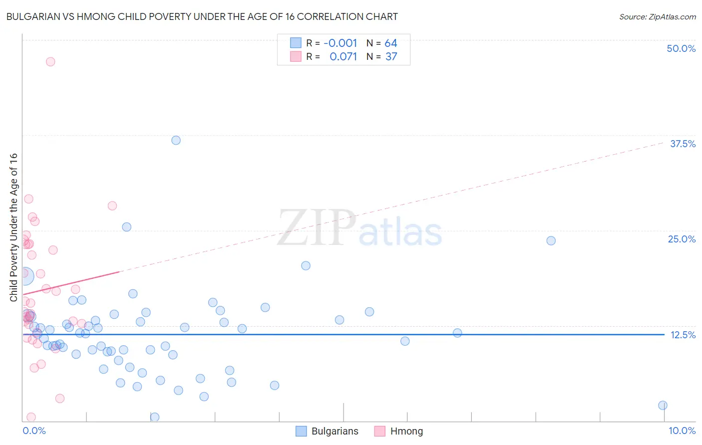 Bulgarian vs Hmong Child Poverty Under the Age of 16