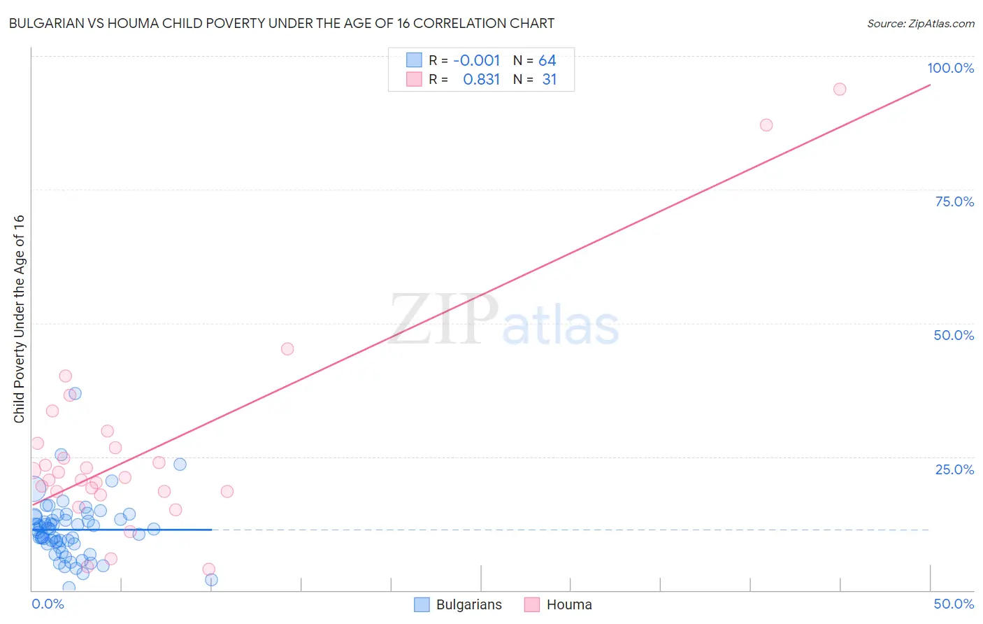 Bulgarian vs Houma Child Poverty Under the Age of 16