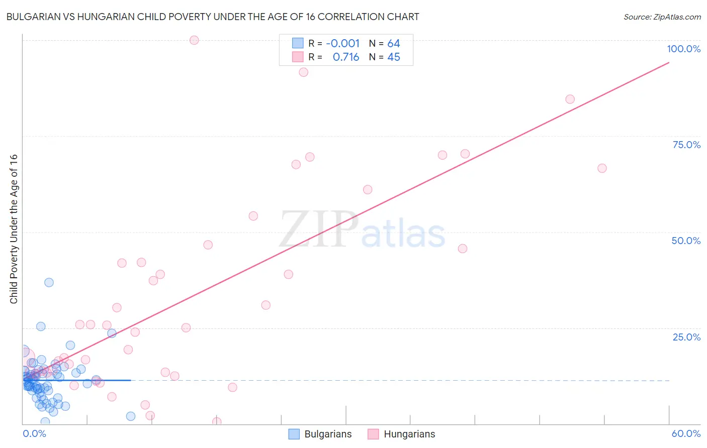 Bulgarian vs Hungarian Child Poverty Under the Age of 16