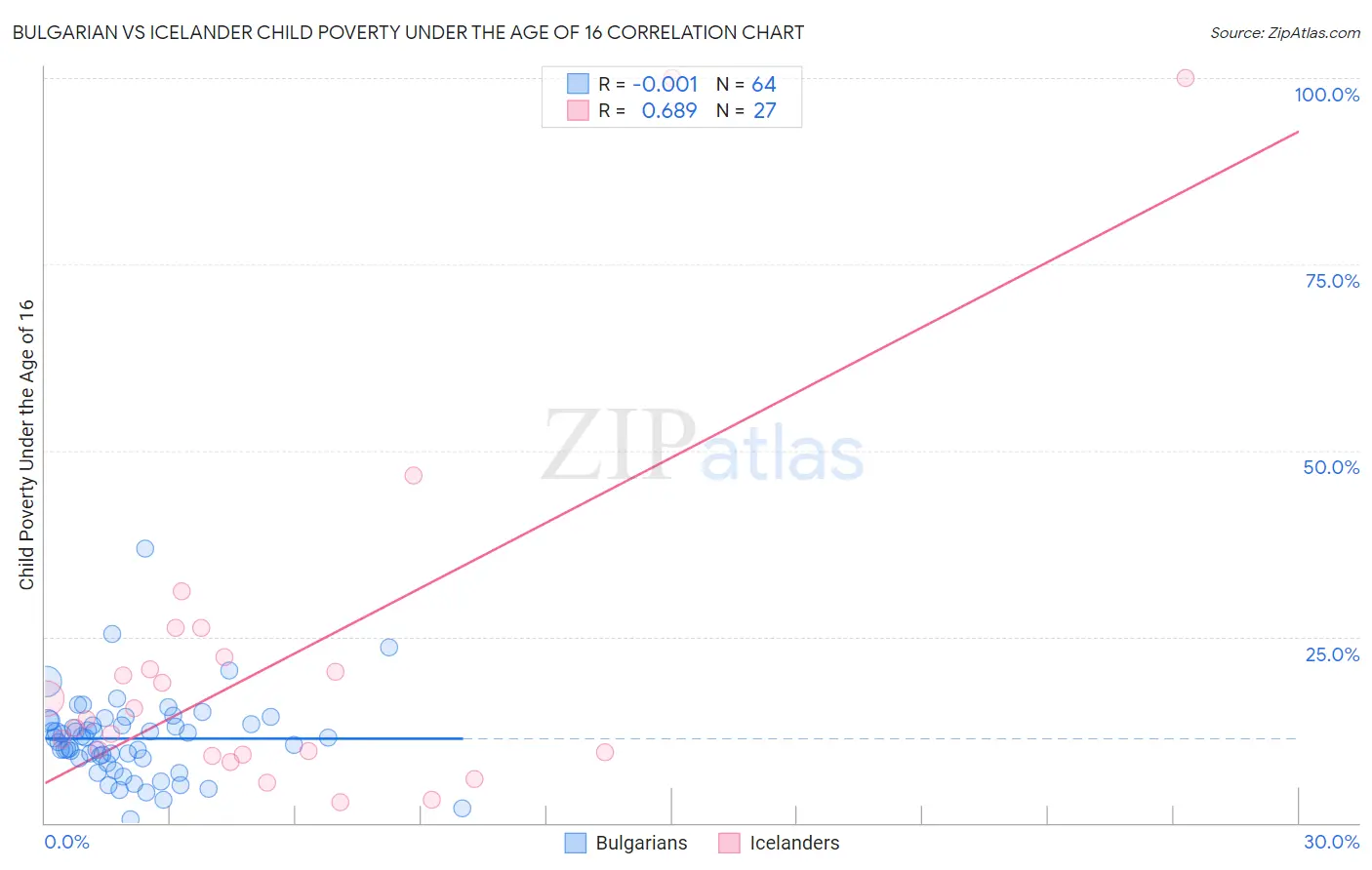 Bulgarian vs Icelander Child Poverty Under the Age of 16