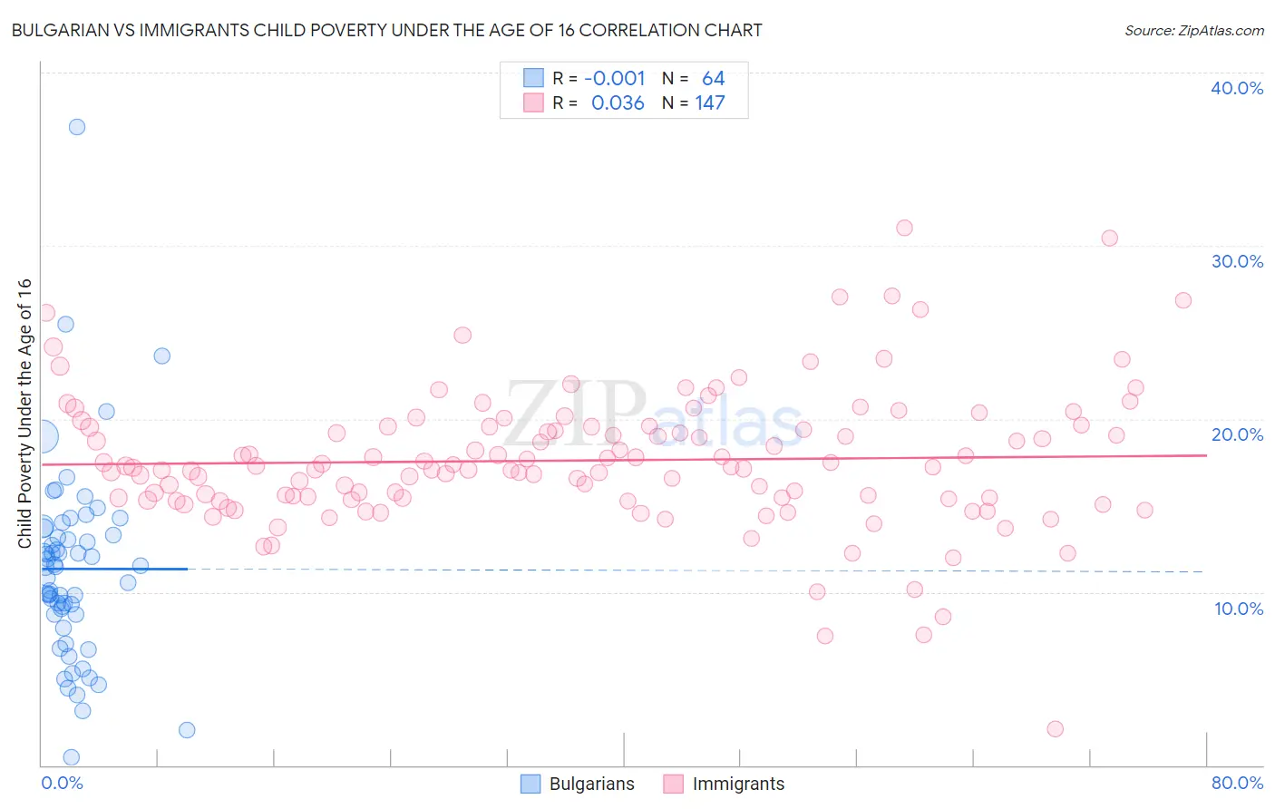 Bulgarian vs Immigrants Child Poverty Under the Age of 16