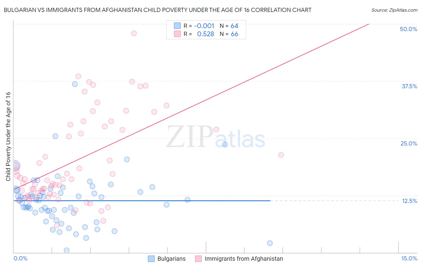 Bulgarian vs Immigrants from Afghanistan Child Poverty Under the Age of 16