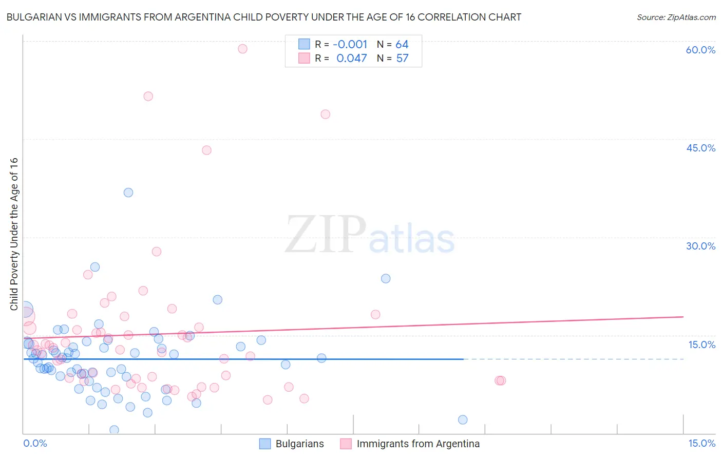 Bulgarian vs Immigrants from Argentina Child Poverty Under the Age of 16