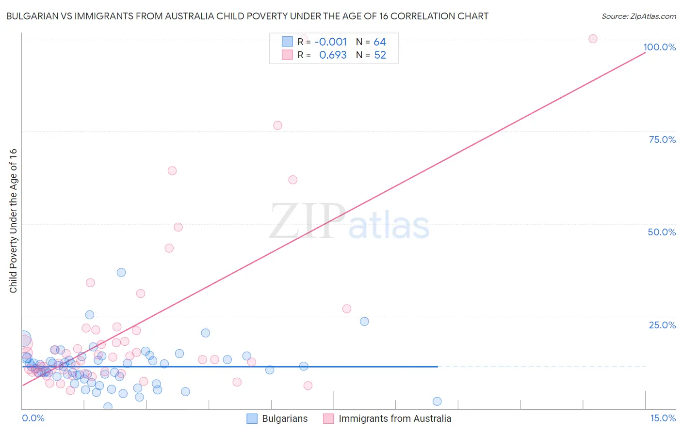 Bulgarian vs Immigrants from Australia Child Poverty Under the Age of 16