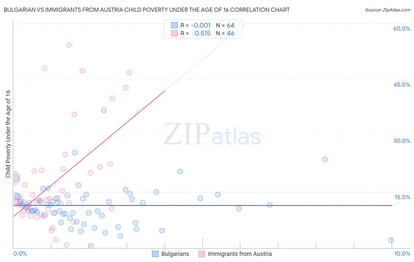Bulgarian vs Immigrants from Austria Child Poverty Under the Age of 16