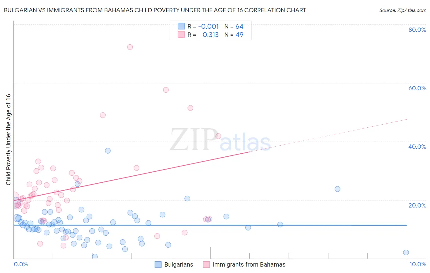 Bulgarian vs Immigrants from Bahamas Child Poverty Under the Age of 16
