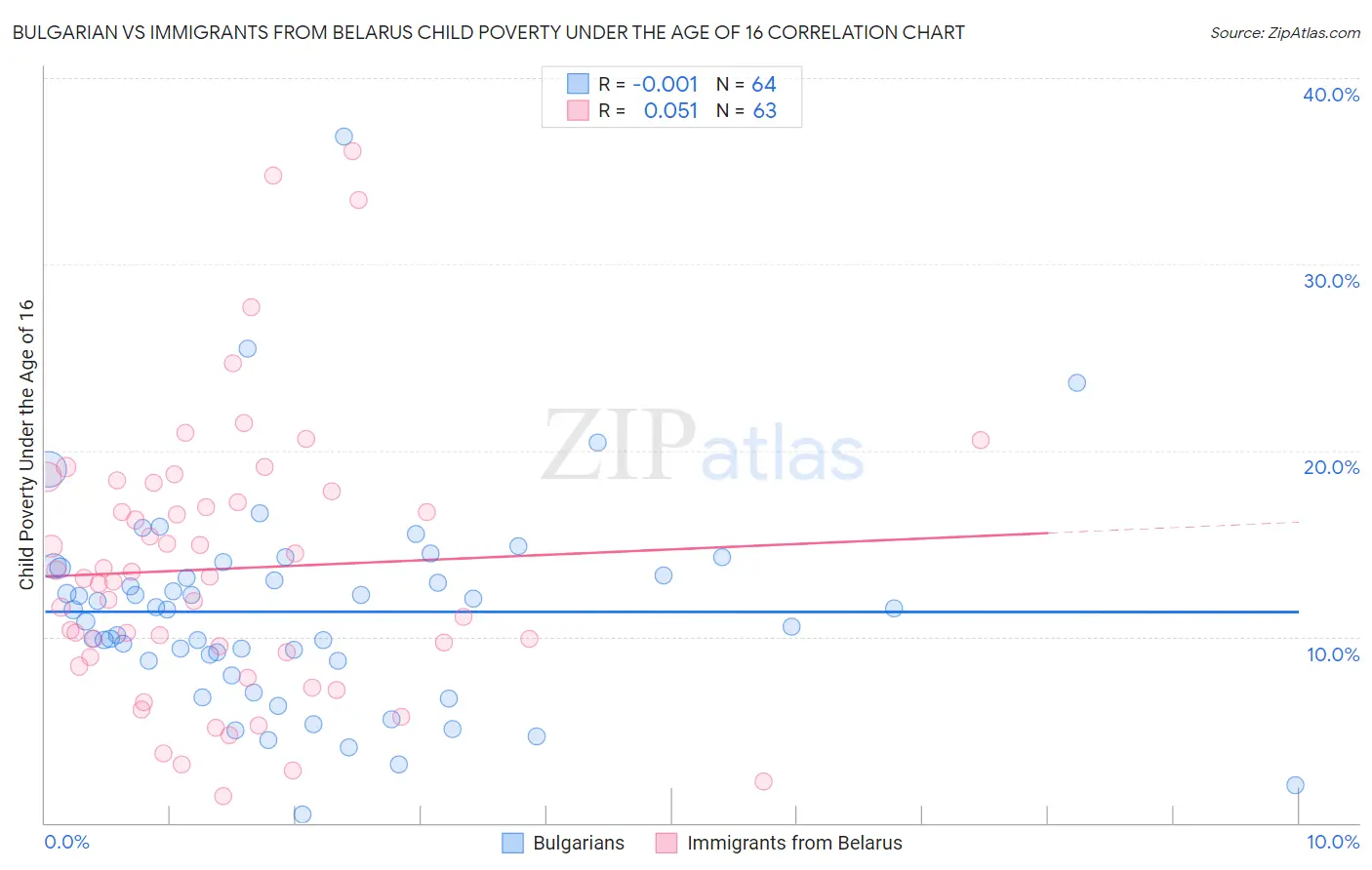 Bulgarian vs Immigrants from Belarus Child Poverty Under the Age of 16