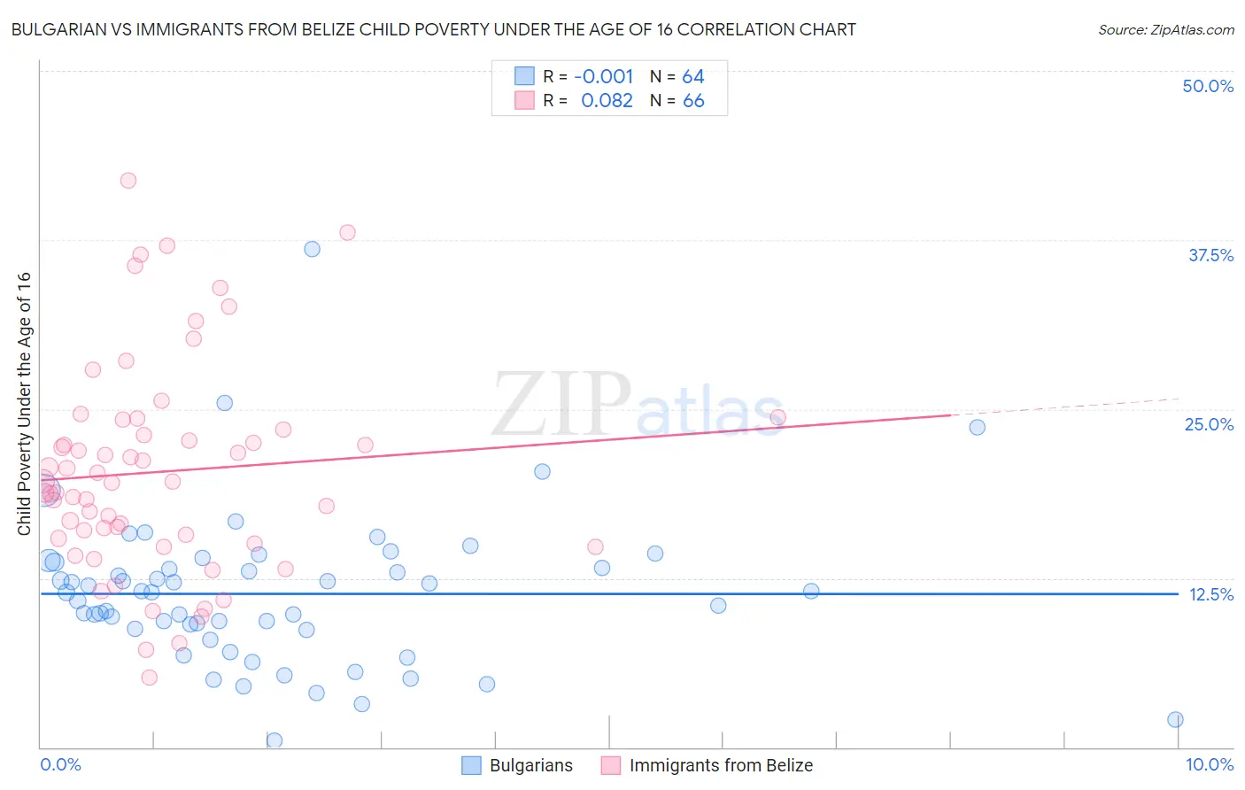 Bulgarian vs Immigrants from Belize Child Poverty Under the Age of 16