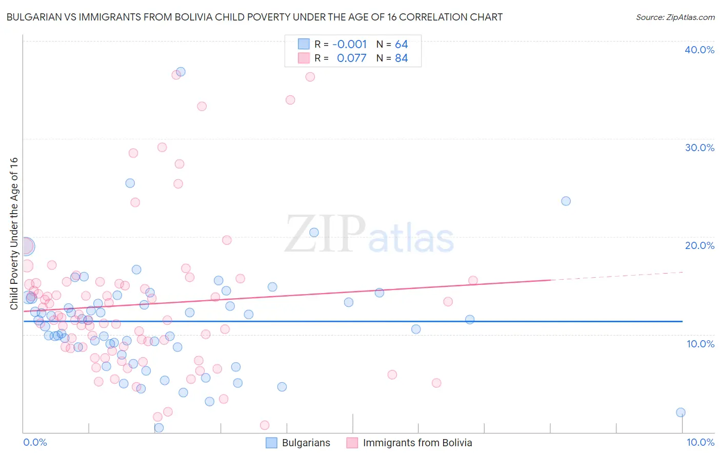Bulgarian vs Immigrants from Bolivia Child Poverty Under the Age of 16