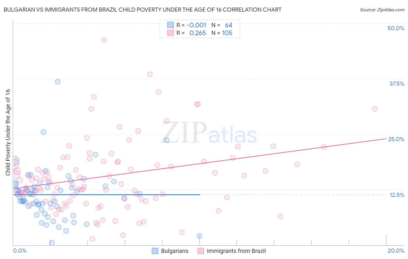 Bulgarian vs Immigrants from Brazil Child Poverty Under the Age of 16