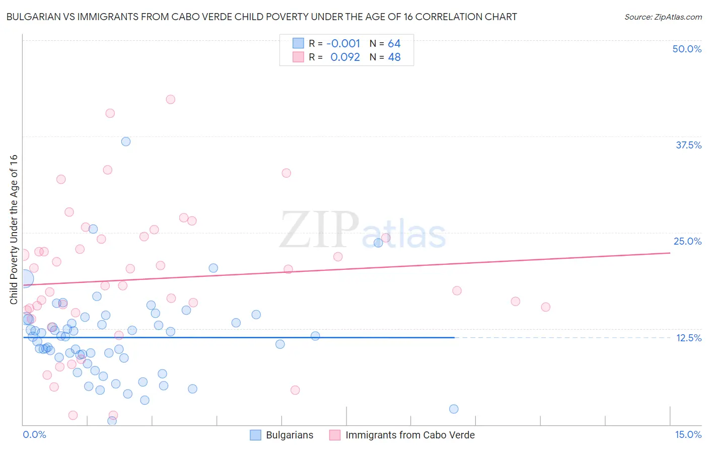 Bulgarian vs Immigrants from Cabo Verde Child Poverty Under the Age of 16