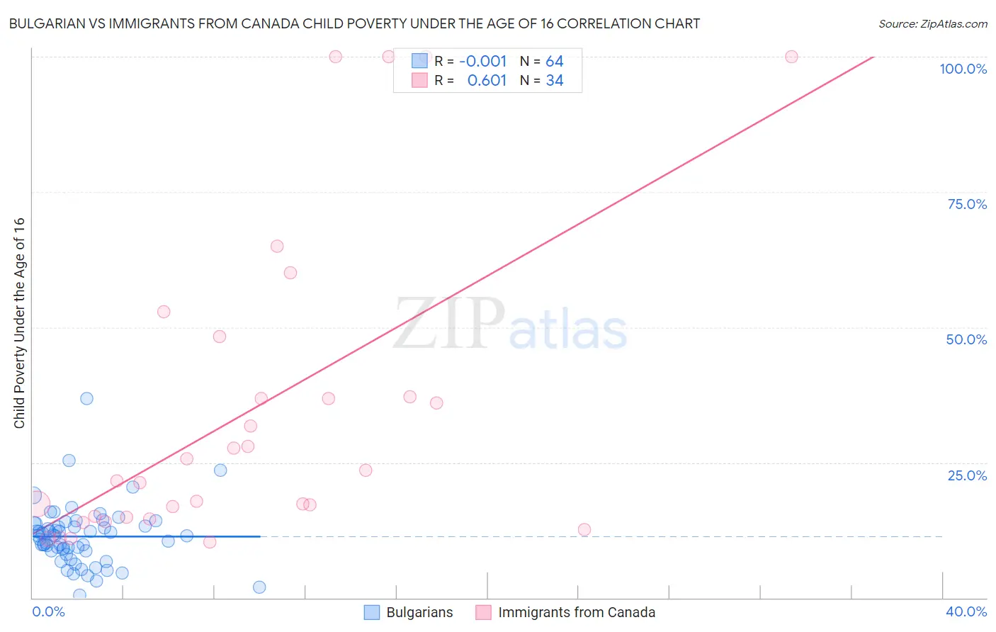 Bulgarian vs Immigrants from Canada Child Poverty Under the Age of 16