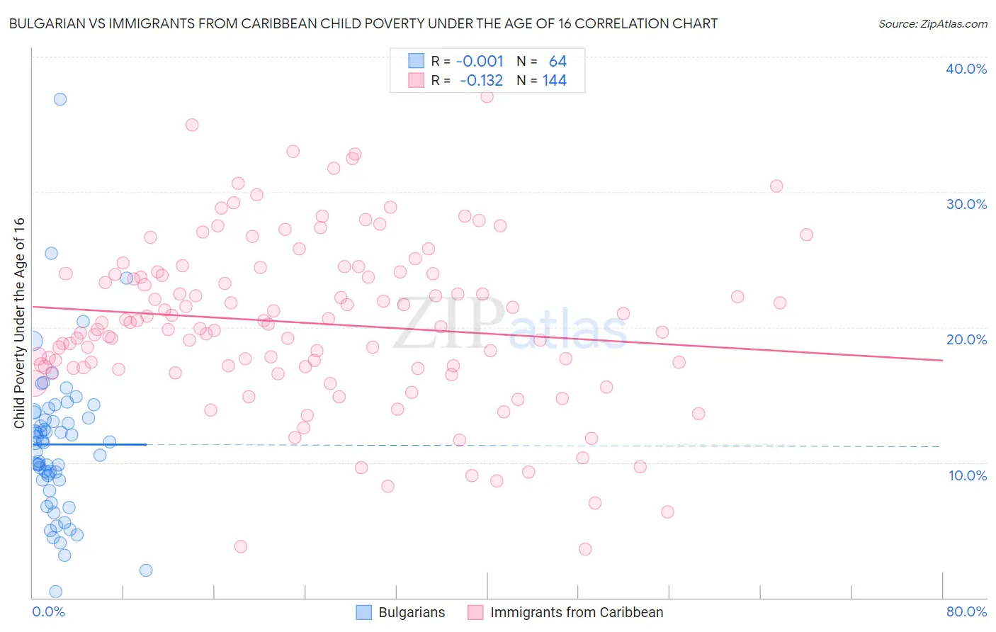 Bulgarian vs Immigrants from Caribbean Child Poverty Under the Age of 16