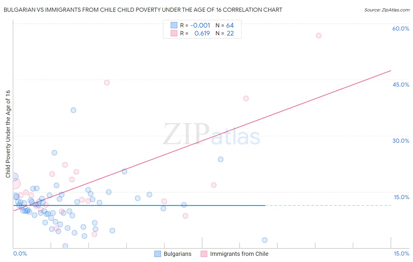 Bulgarian vs Immigrants from Chile Child Poverty Under the Age of 16