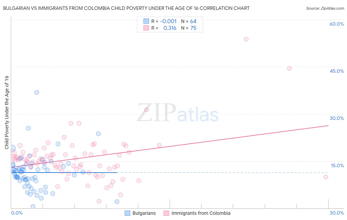 Bulgarian vs Immigrants from Colombia Child Poverty Under the Age of 16