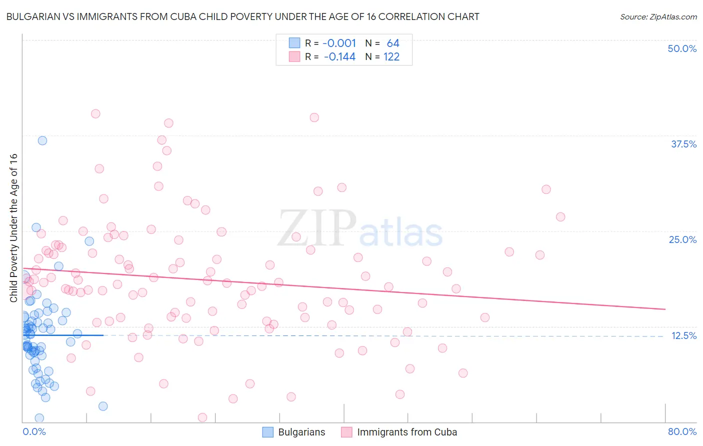 Bulgarian vs Immigrants from Cuba Child Poverty Under the Age of 16