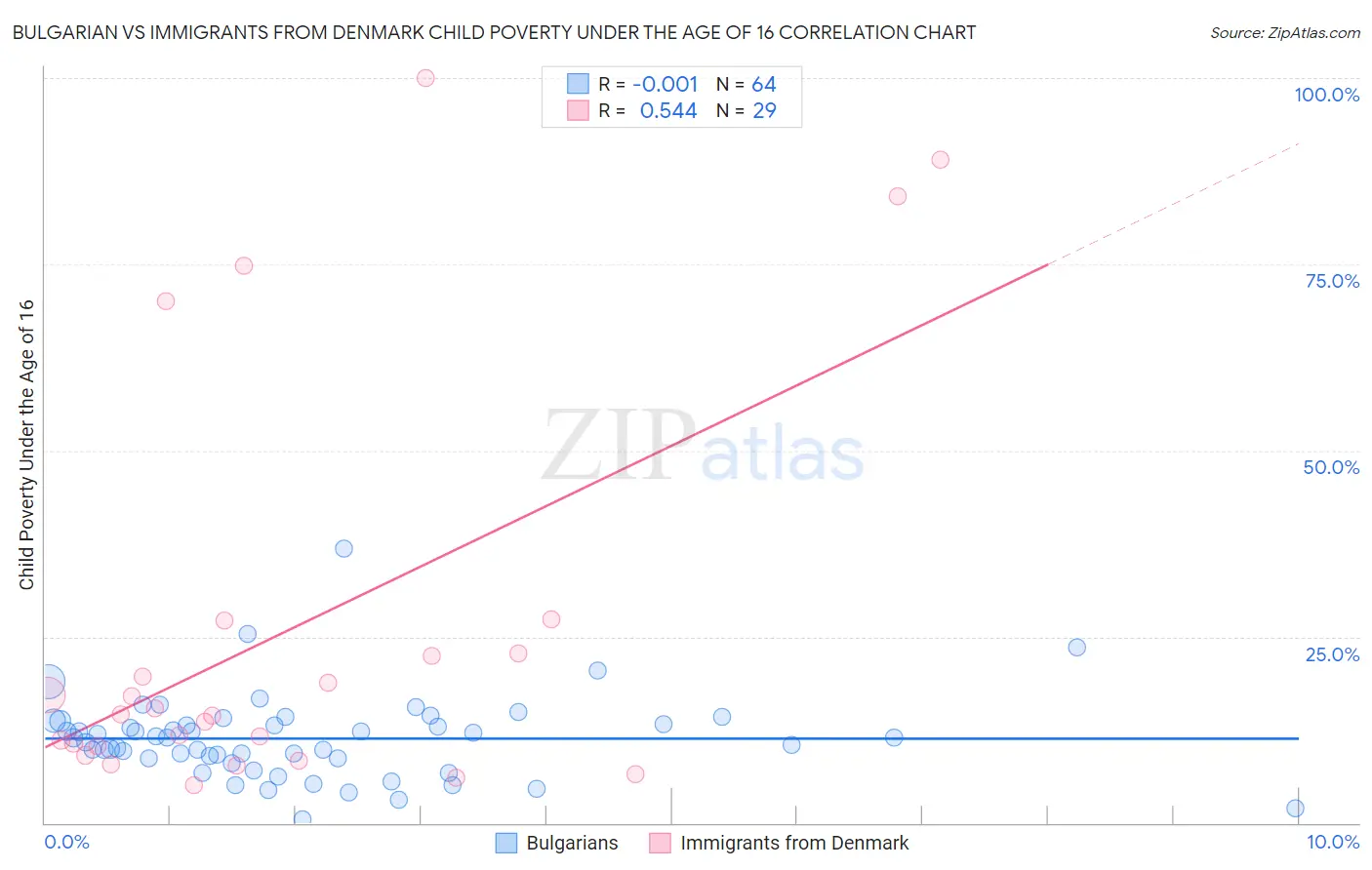 Bulgarian vs Immigrants from Denmark Child Poverty Under the Age of 16