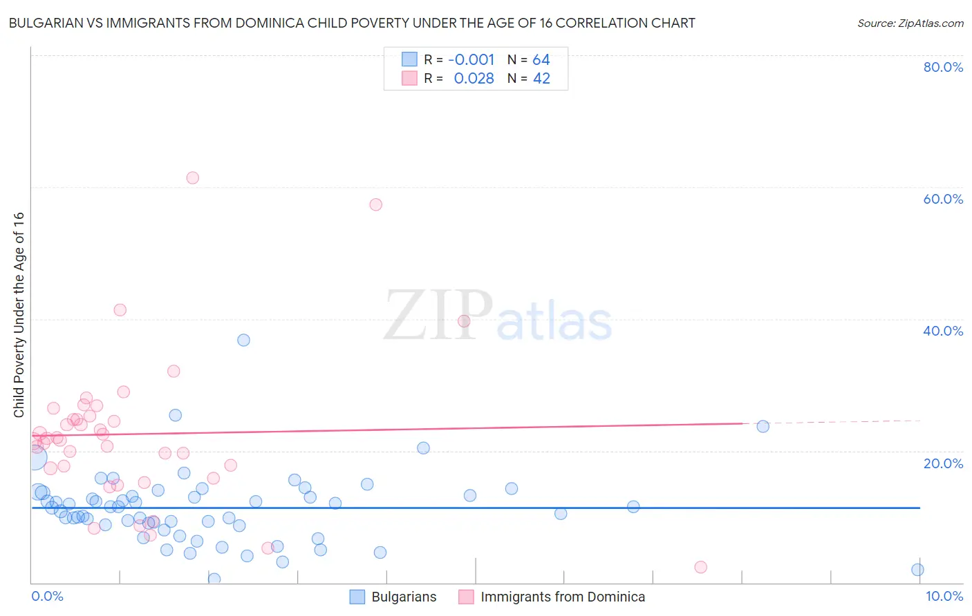 Bulgarian vs Immigrants from Dominica Child Poverty Under the Age of 16