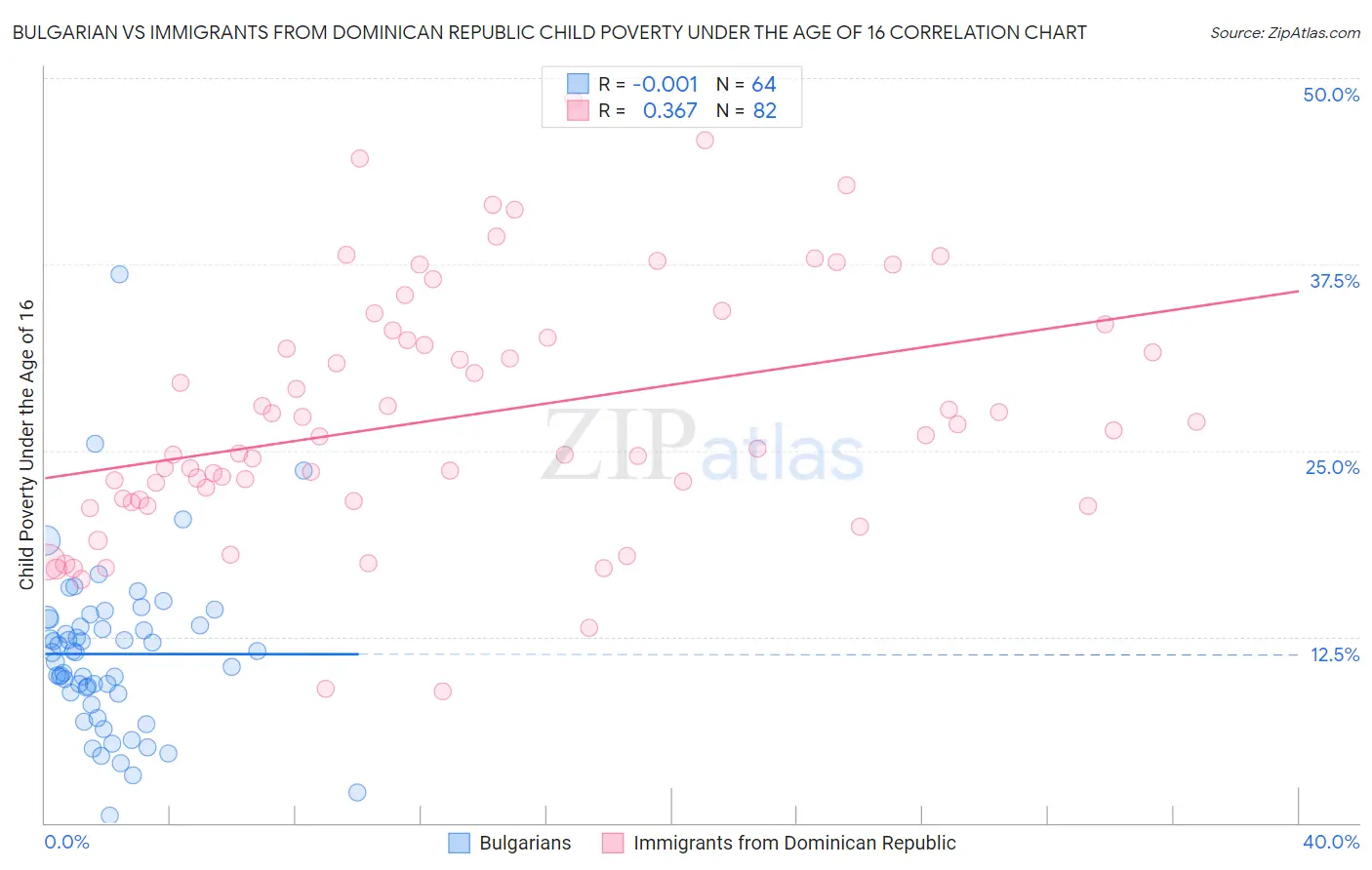 Bulgarian vs Immigrants from Dominican Republic Child Poverty Under the Age of 16