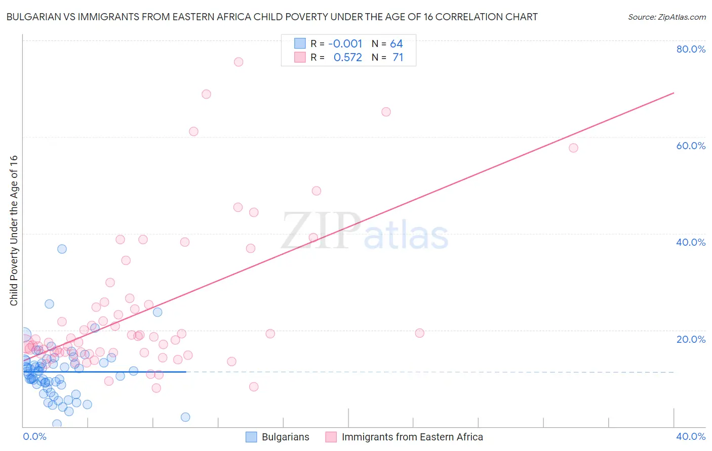 Bulgarian vs Immigrants from Eastern Africa Child Poverty Under the Age of 16