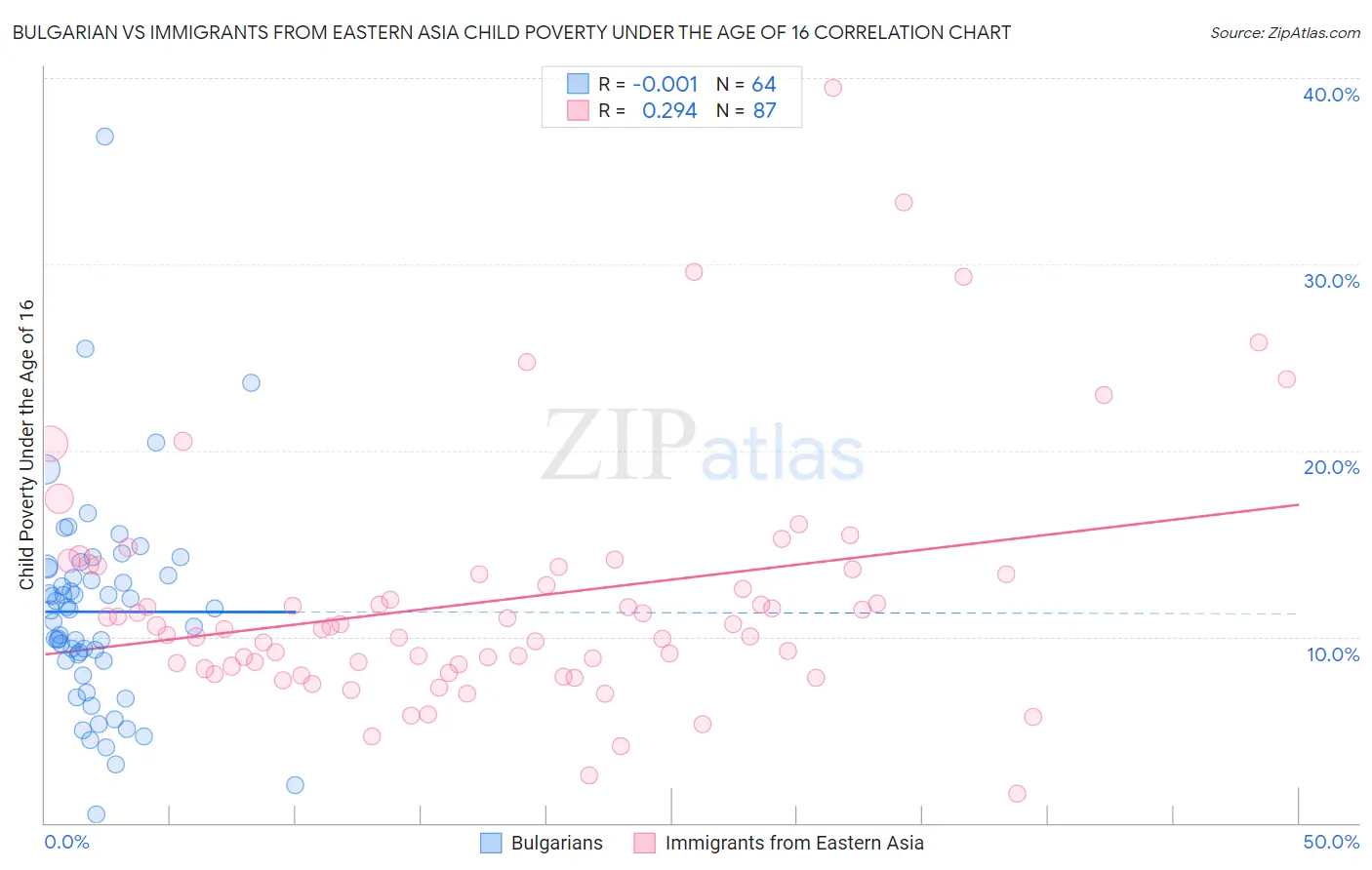 Bulgarian vs Immigrants from Eastern Asia Child Poverty Under the Age of 16