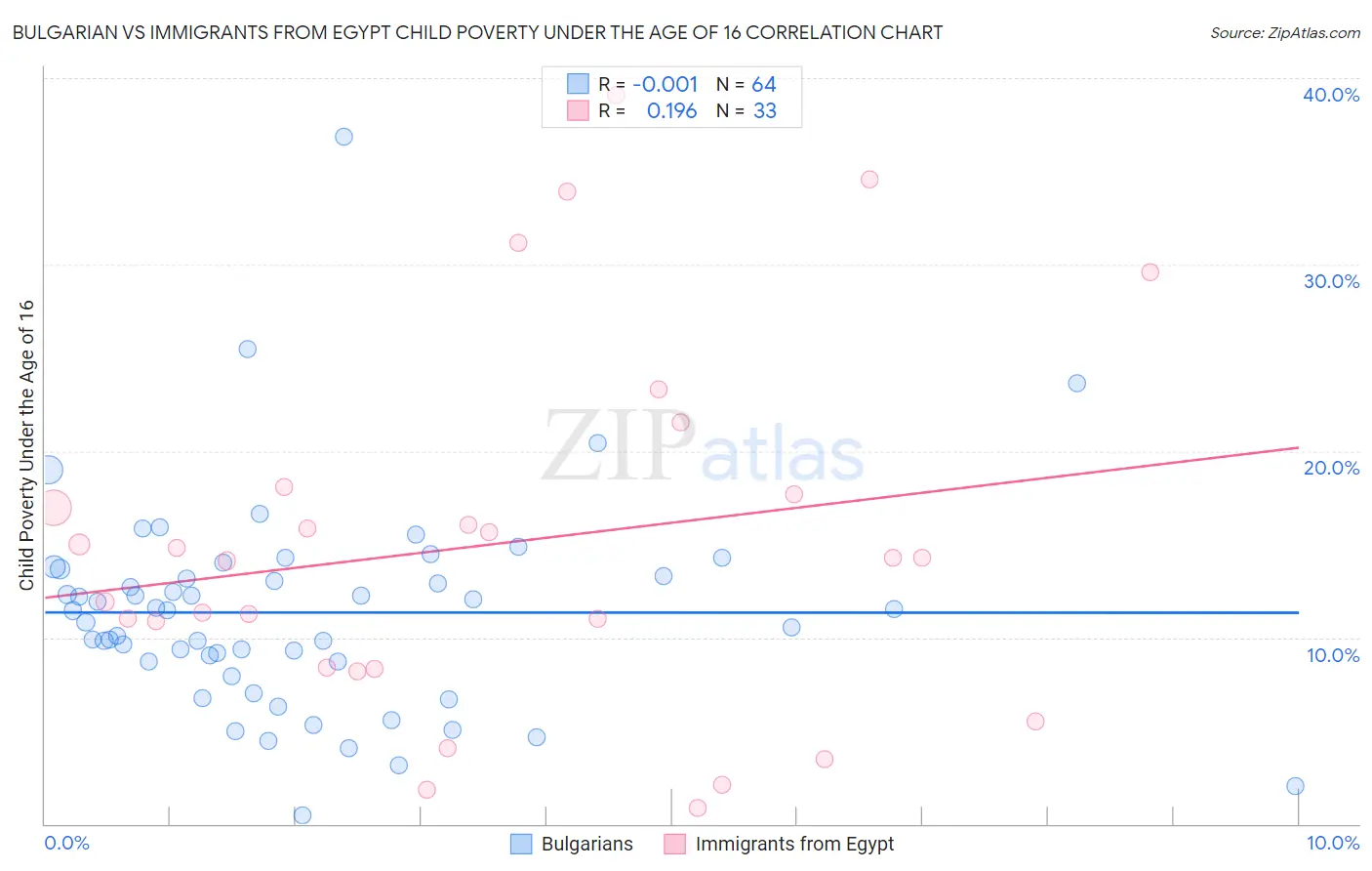 Bulgarian vs Immigrants from Egypt Child Poverty Under the Age of 16