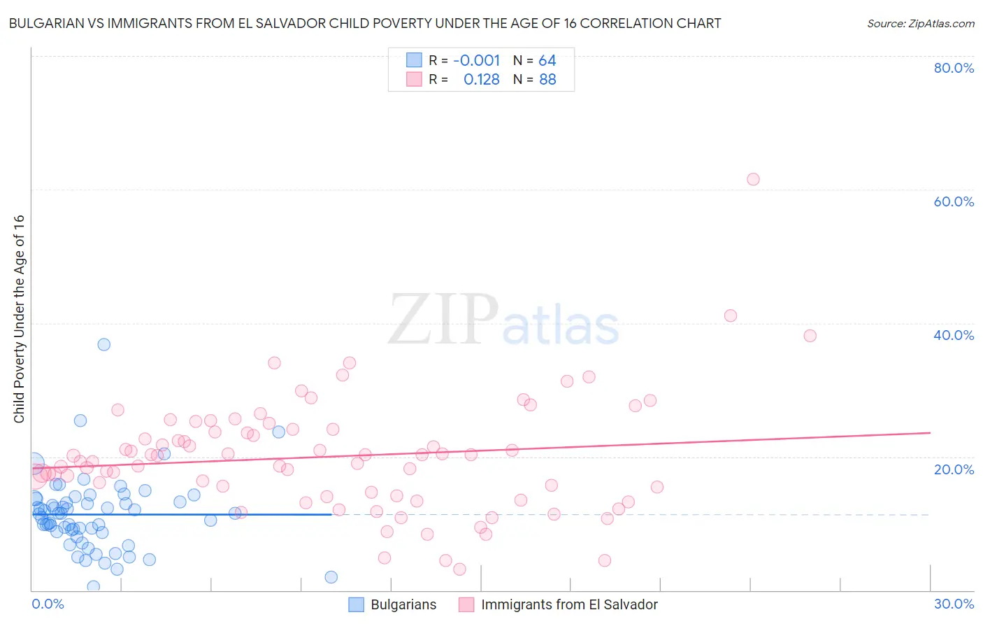 Bulgarian vs Immigrants from El Salvador Child Poverty Under the Age of 16