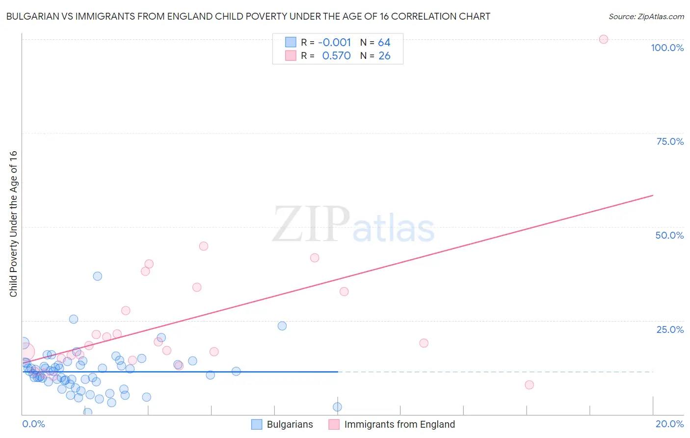Bulgarian vs Immigrants from England Child Poverty Under the Age of 16