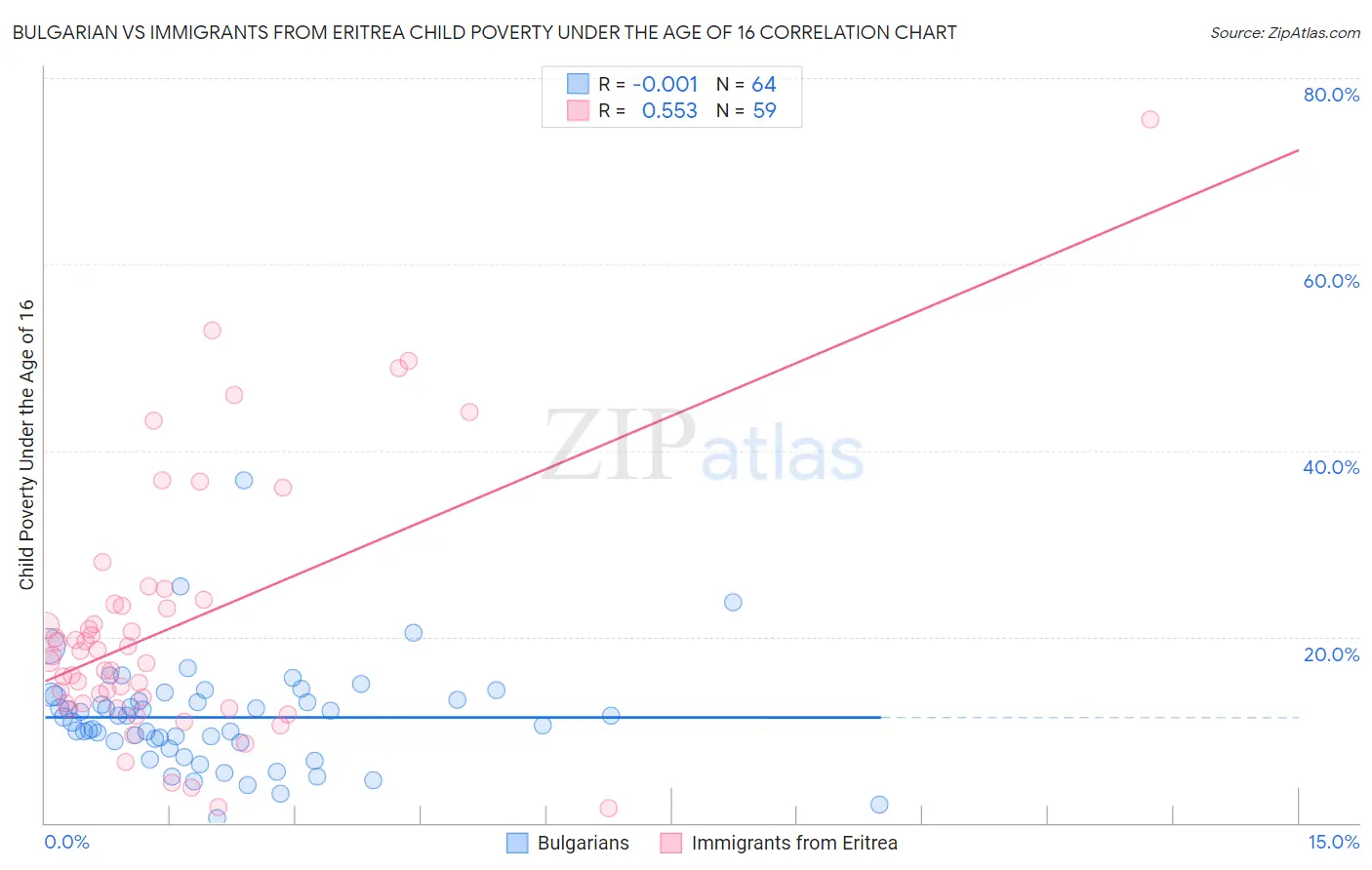 Bulgarian vs Immigrants from Eritrea Child Poverty Under the Age of 16