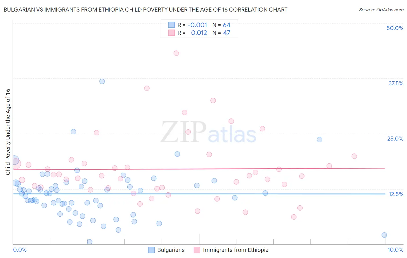 Bulgarian vs Immigrants from Ethiopia Child Poverty Under the Age of 16