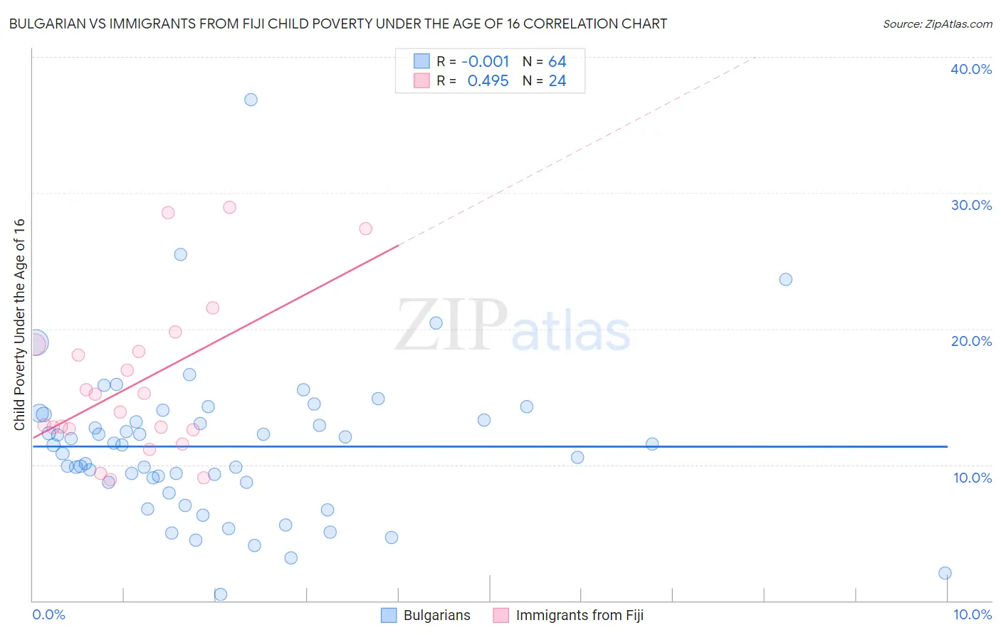 Bulgarian vs Immigrants from Fiji Child Poverty Under the Age of 16