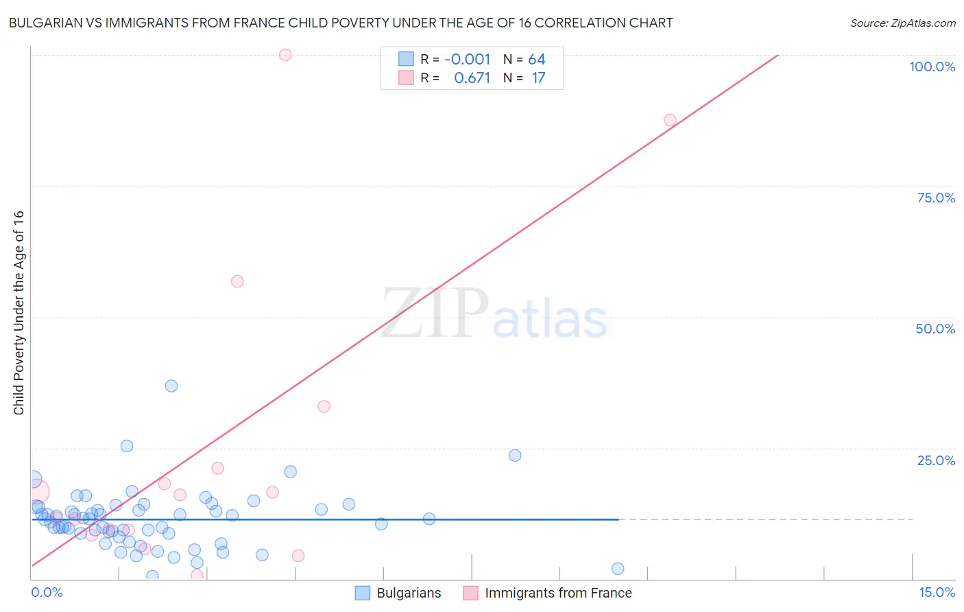 Bulgarian vs Immigrants from France Child Poverty Under the Age of 16