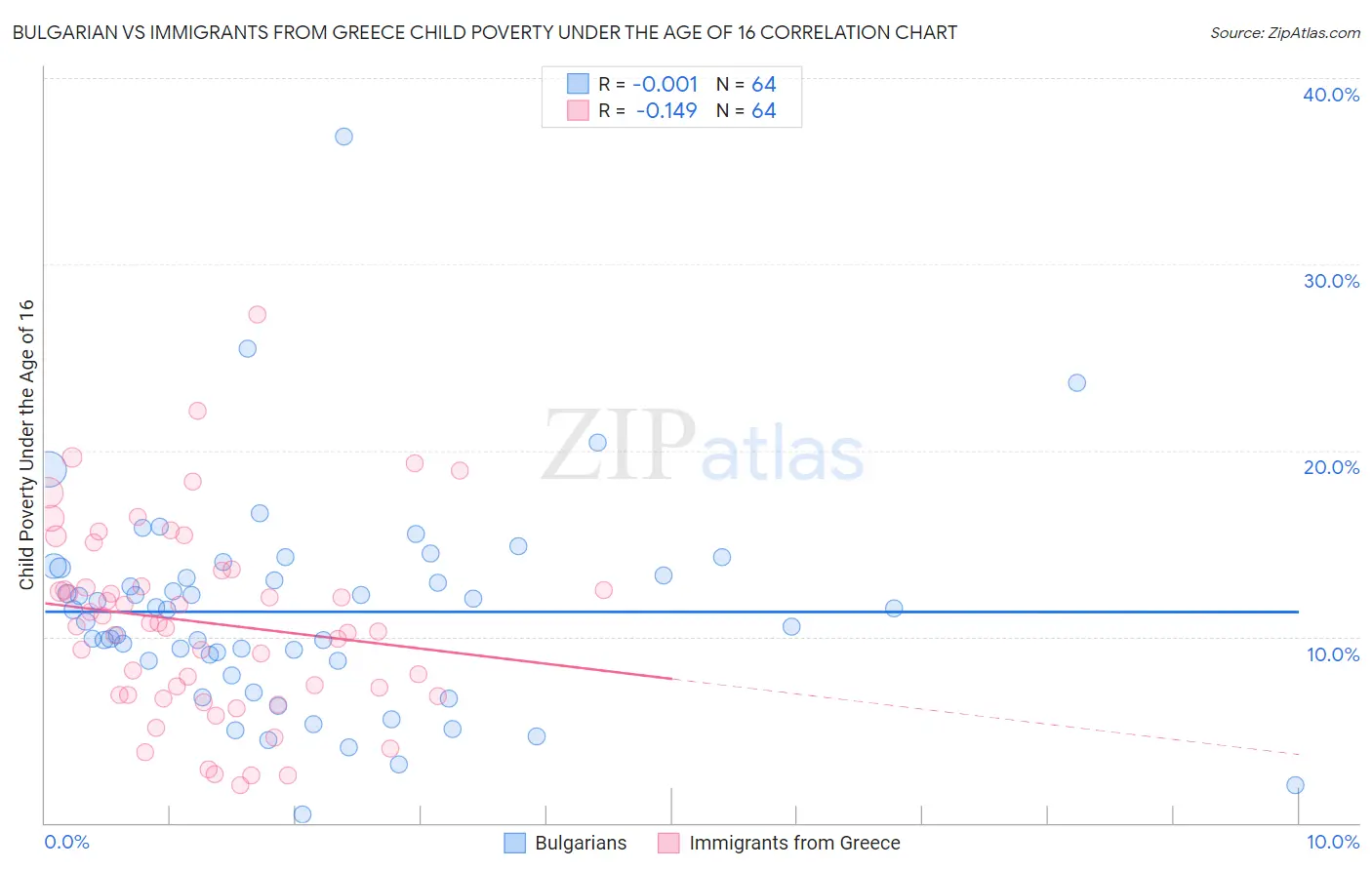 Bulgarian vs Immigrants from Greece Child Poverty Under the Age of 16