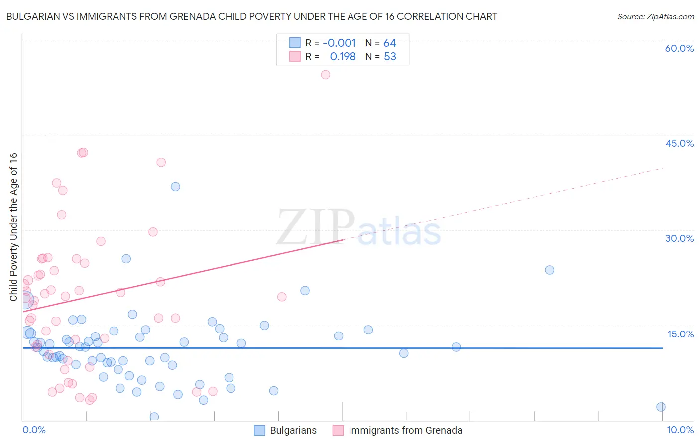 Bulgarian vs Immigrants from Grenada Child Poverty Under the Age of 16