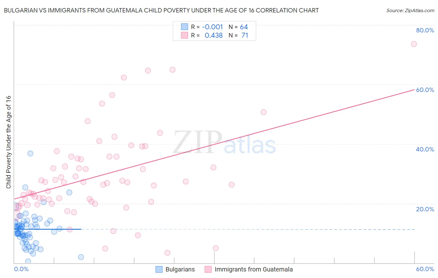 Bulgarian vs Immigrants from Guatemala Child Poverty Under the Age of 16