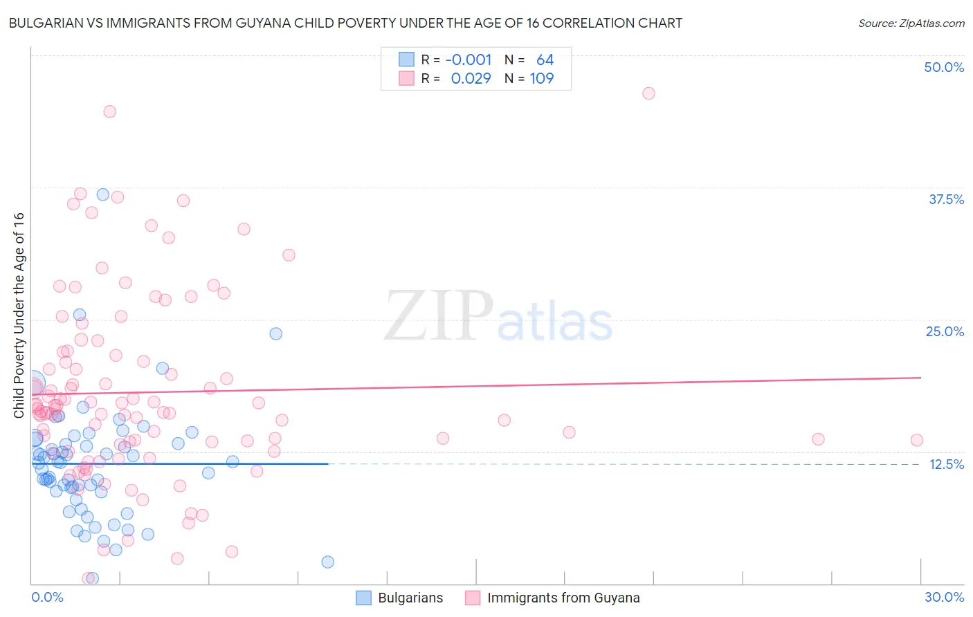 Bulgarian vs Immigrants from Guyana Child Poverty Under the Age of 16