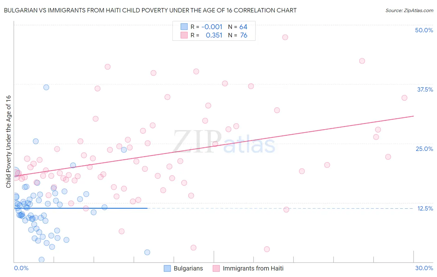 Bulgarian vs Immigrants from Haiti Child Poverty Under the Age of 16