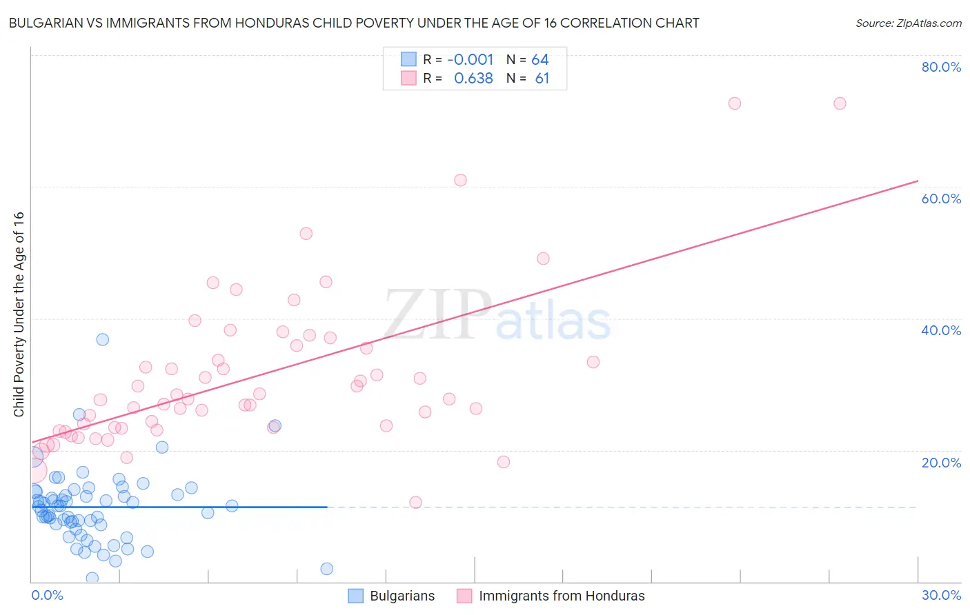Bulgarian vs Immigrants from Honduras Child Poverty Under the Age of 16