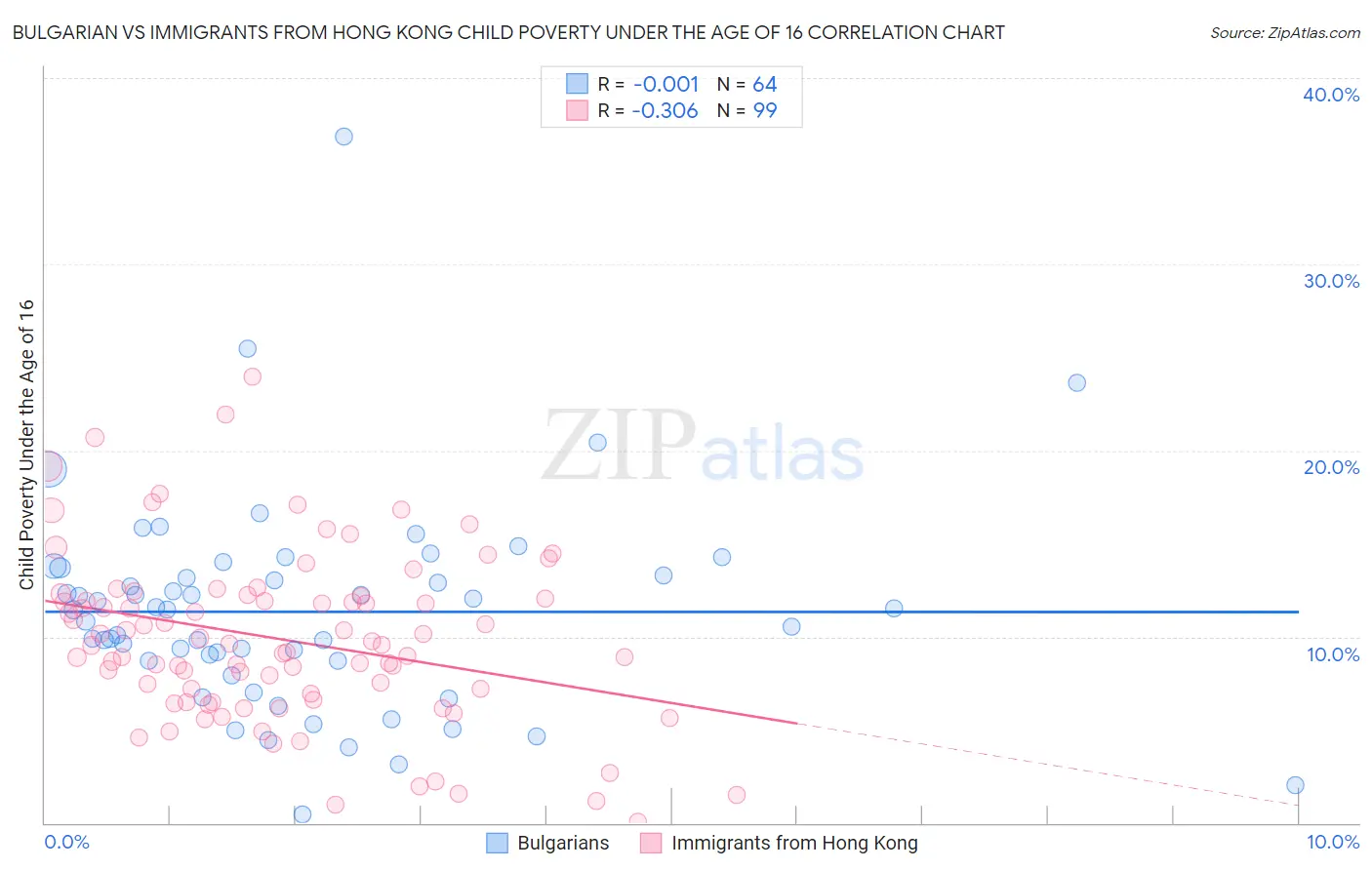 Bulgarian vs Immigrants from Hong Kong Child Poverty Under the Age of 16
