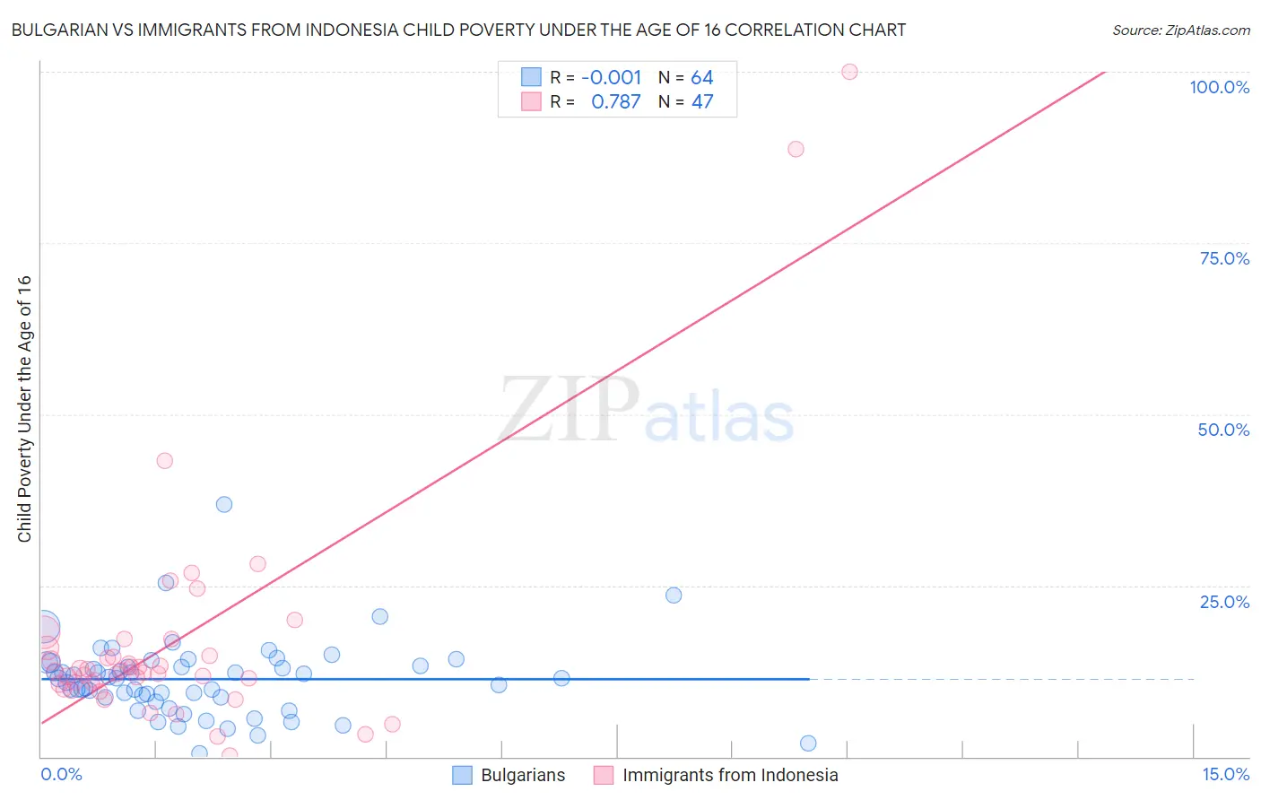 Bulgarian vs Immigrants from Indonesia Child Poverty Under the Age of 16