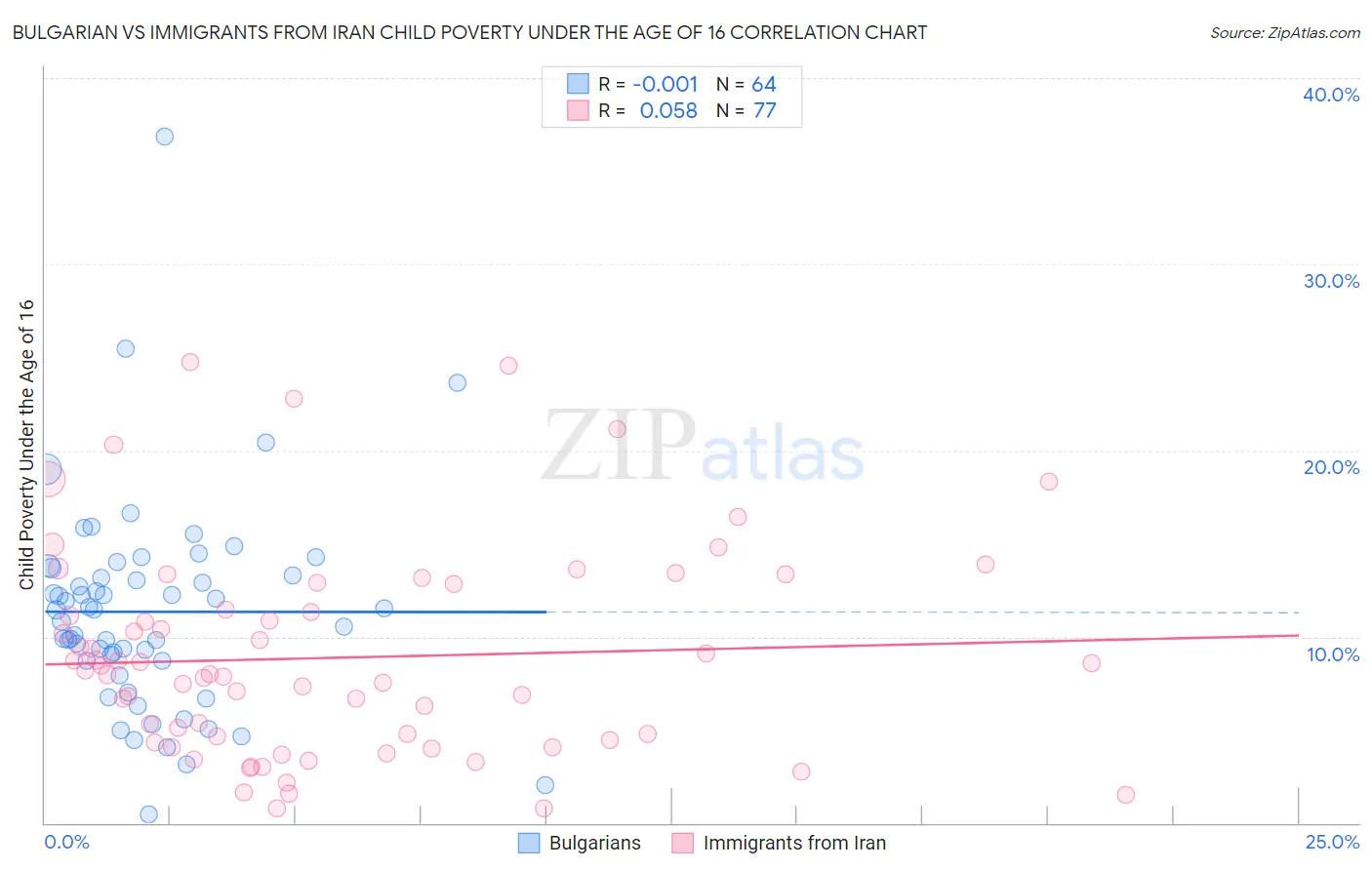 Bulgarian vs Immigrants from Iran Child Poverty Under the Age of 16