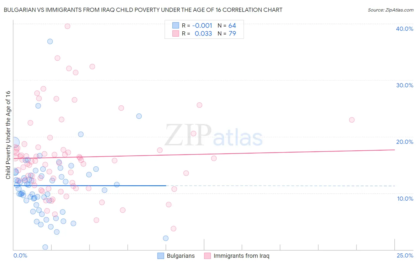 Bulgarian vs Immigrants from Iraq Child Poverty Under the Age of 16