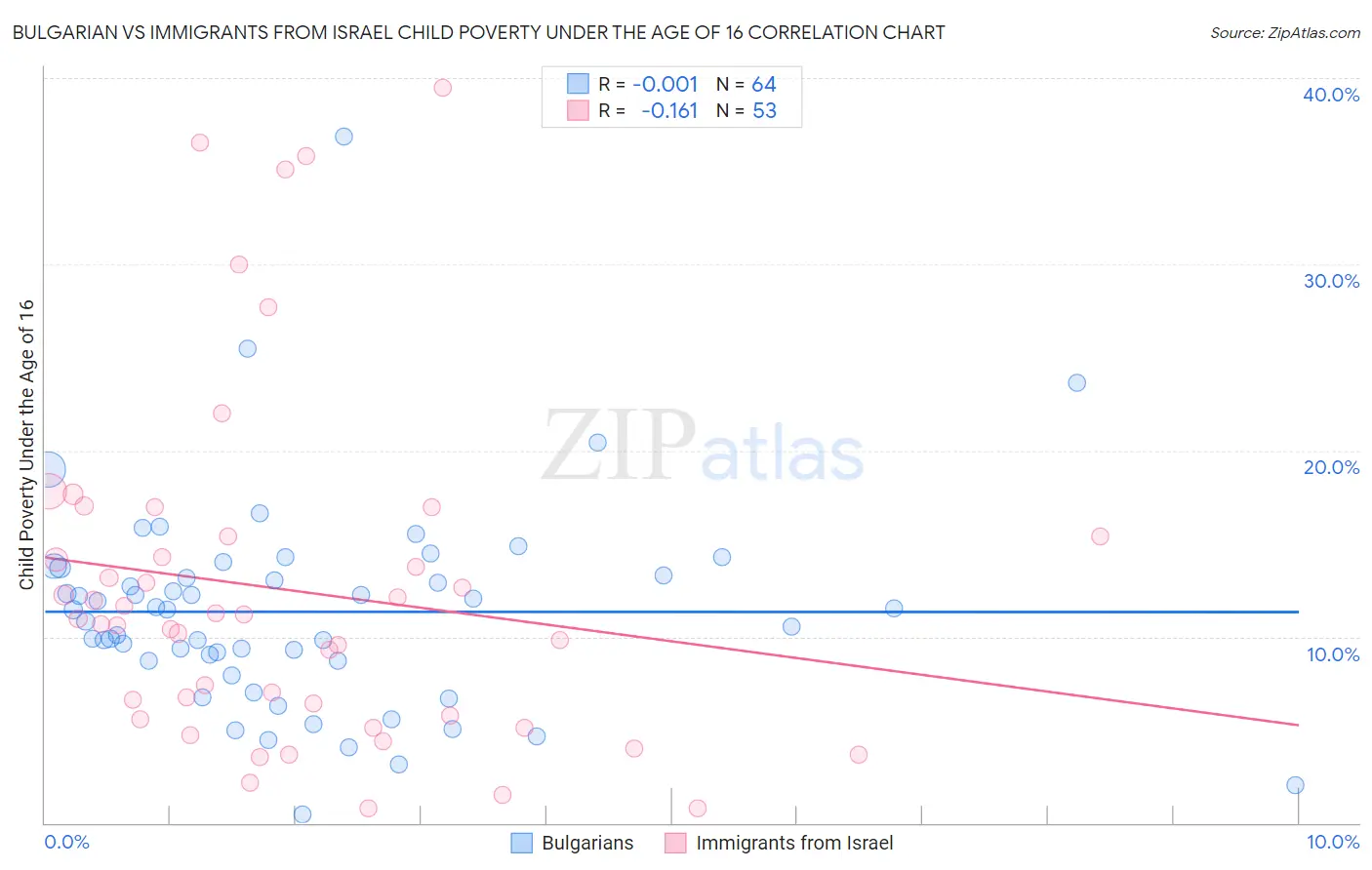 Bulgarian vs Immigrants from Israel Child Poverty Under the Age of 16
