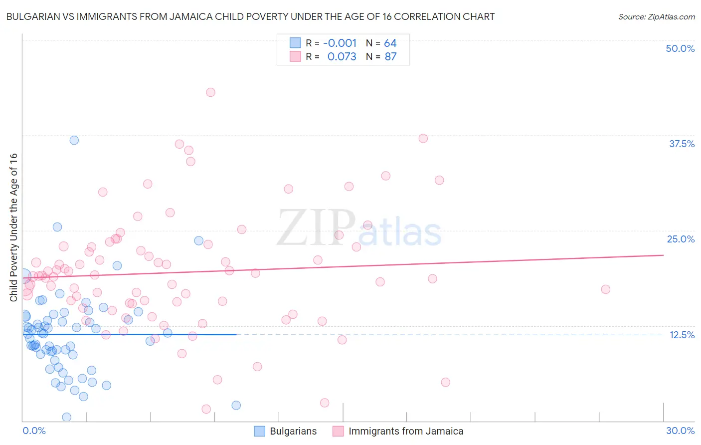 Bulgarian vs Immigrants from Jamaica Child Poverty Under the Age of 16