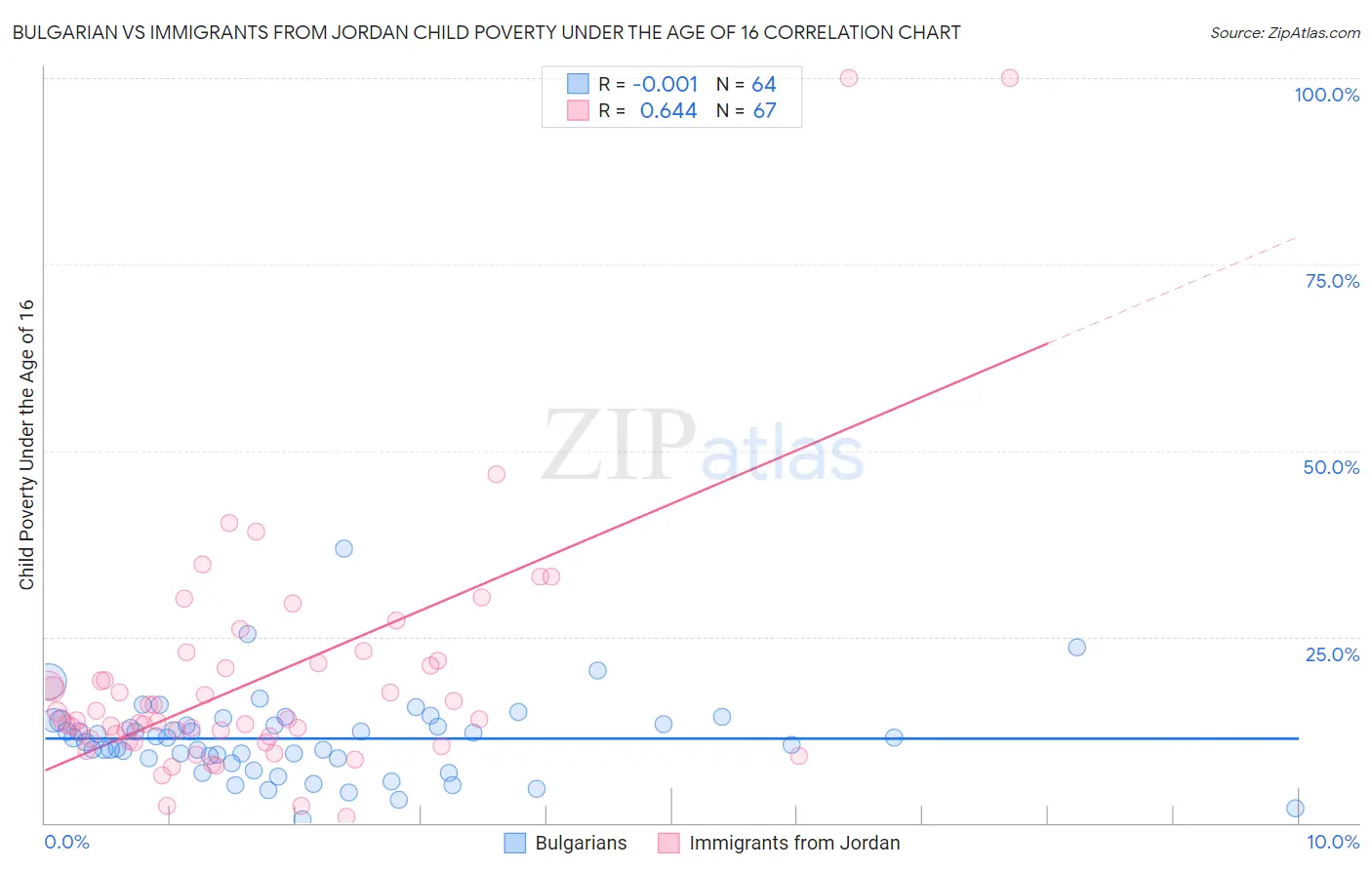 Bulgarian vs Immigrants from Jordan Child Poverty Under the Age of 16