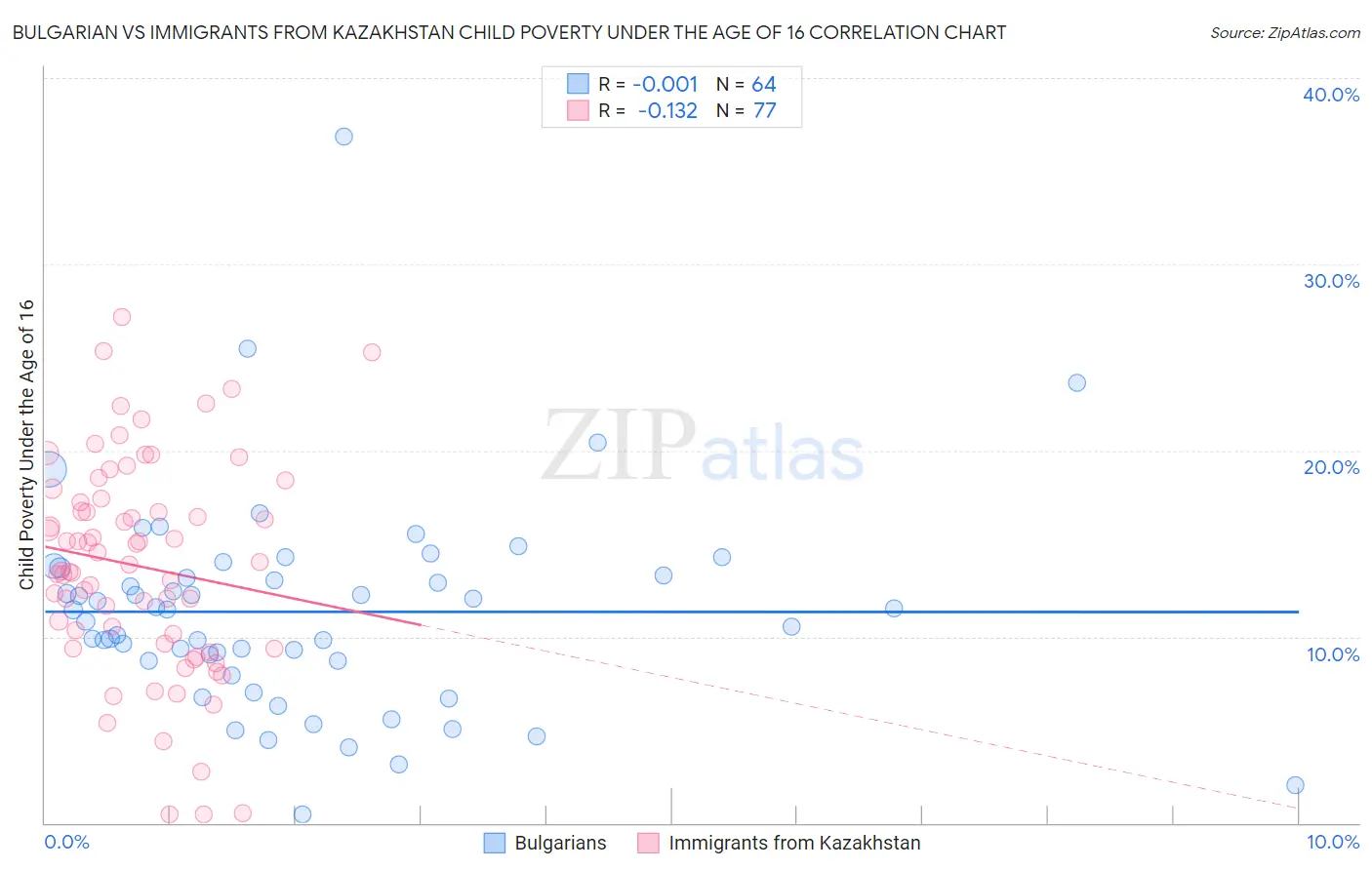 Bulgarian vs Immigrants from Kazakhstan Child Poverty Under the Age of 16