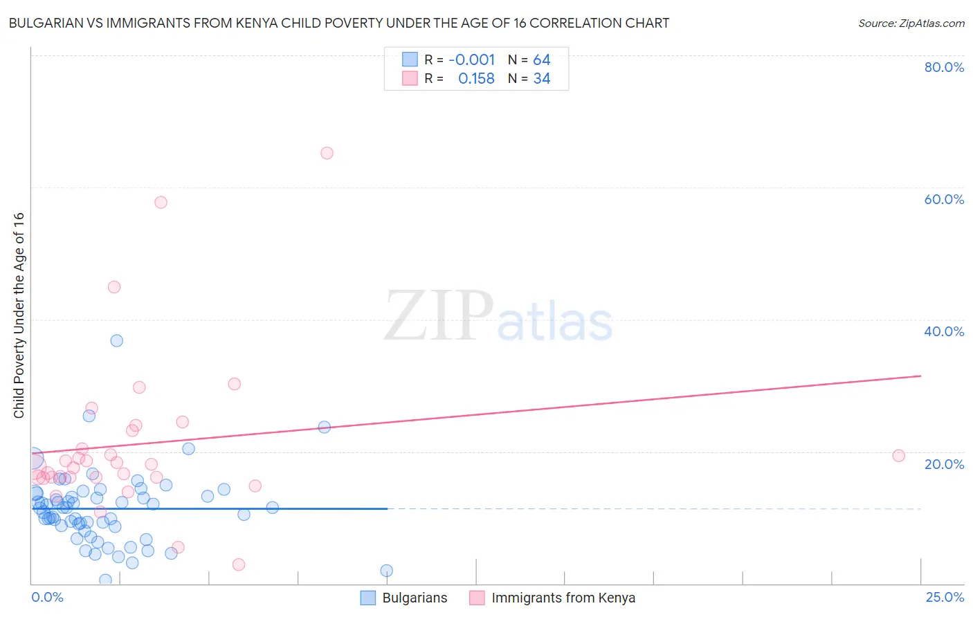 Bulgarian vs Immigrants from Kenya Child Poverty Under the Age of 16